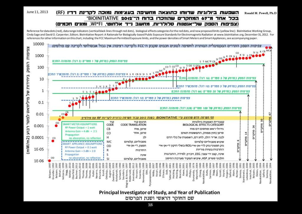 נזקים מוכחים מקרינה